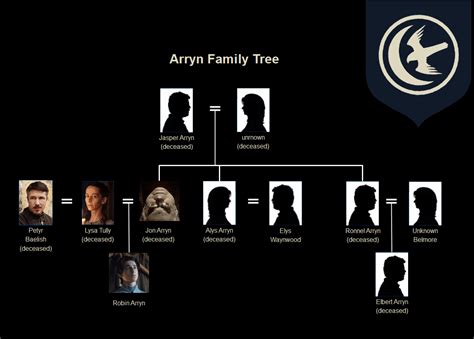 lady arryn got|jon arryn family tree.